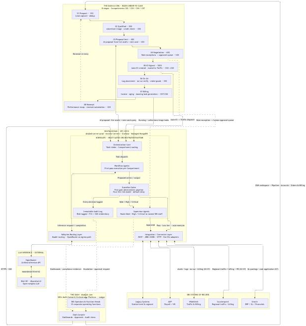 SBS architecture flow model — the Dash AI CRM order-to-cash stages above the NornGate orchestration platform, connector layer and systems of record